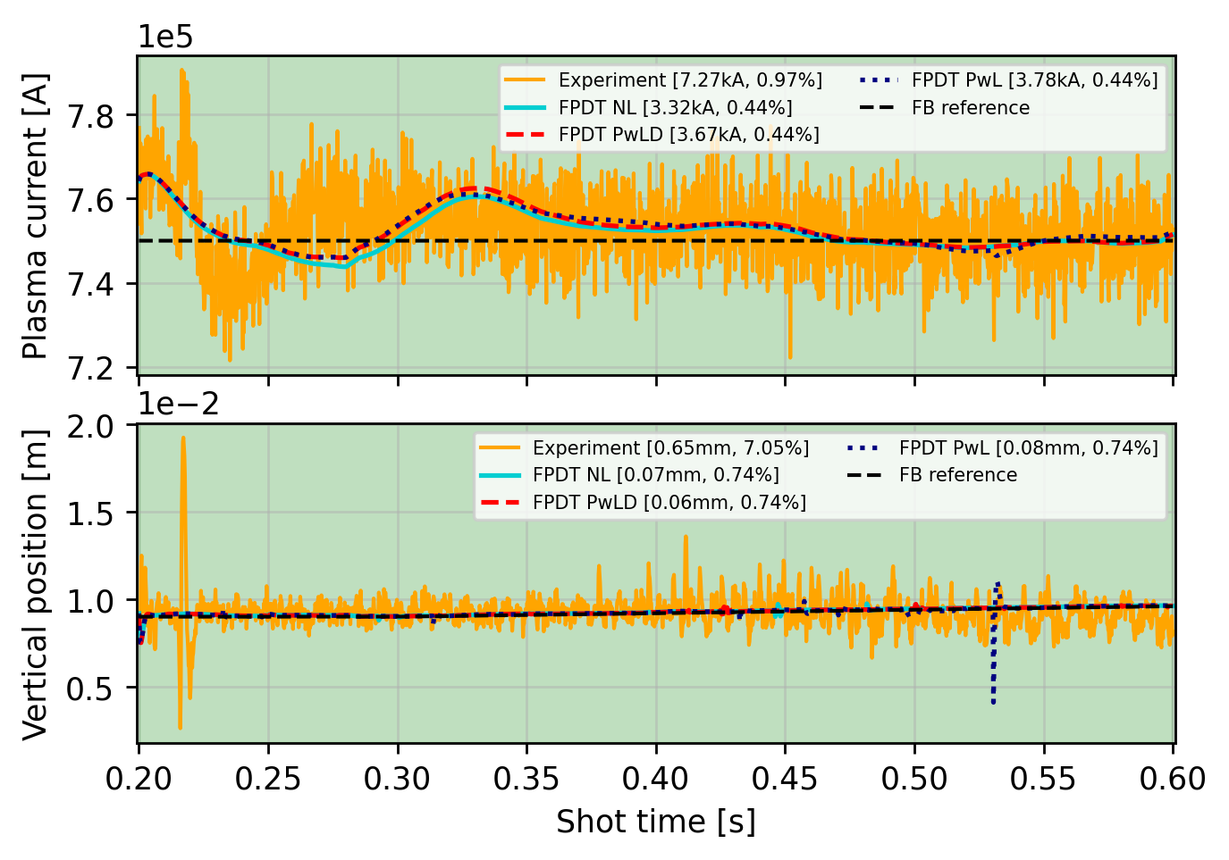 The FreeGSNKE Pulse Design Tool (FPDT): a computational framework for evolutive plasma scenario and control design