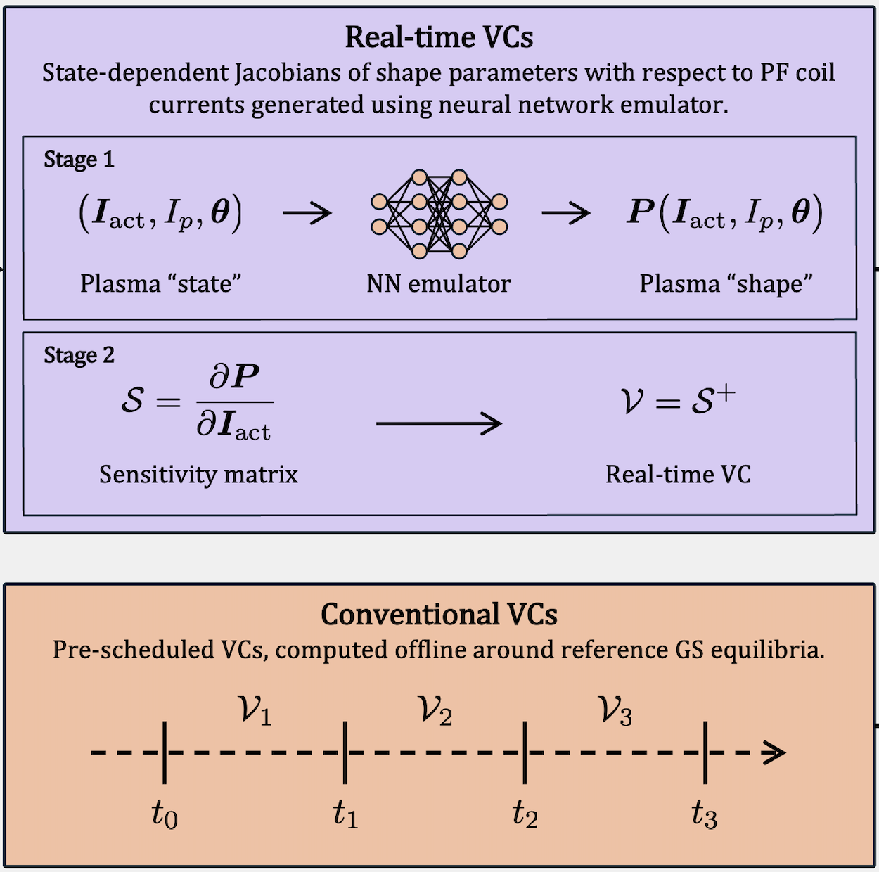 Real-time virtual circuits for plasma shape control via neural network emulators: experimental demonstration on MAST Upgrade