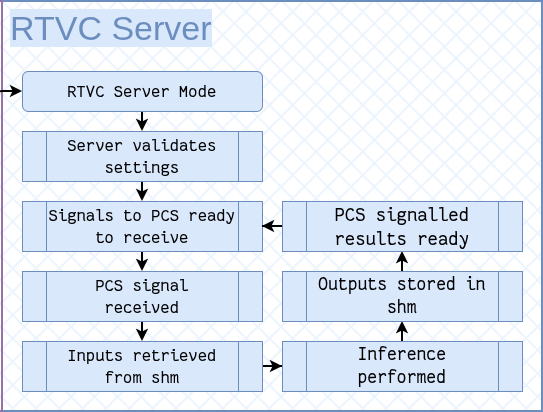 Real-time virtual circuits for plasma shape control via neural network emulators: integration and testing in the MAST-U PCS